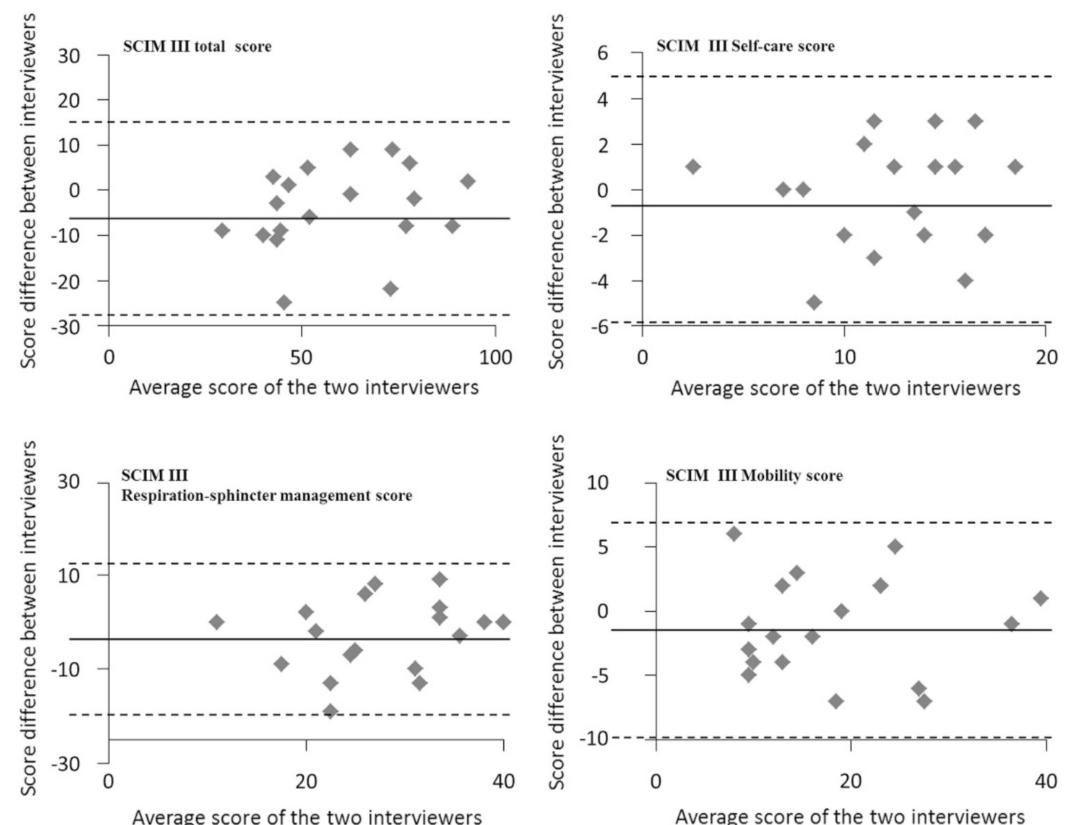 (PDF) SCIM III (Spinal Cord Independence Measure version III ...