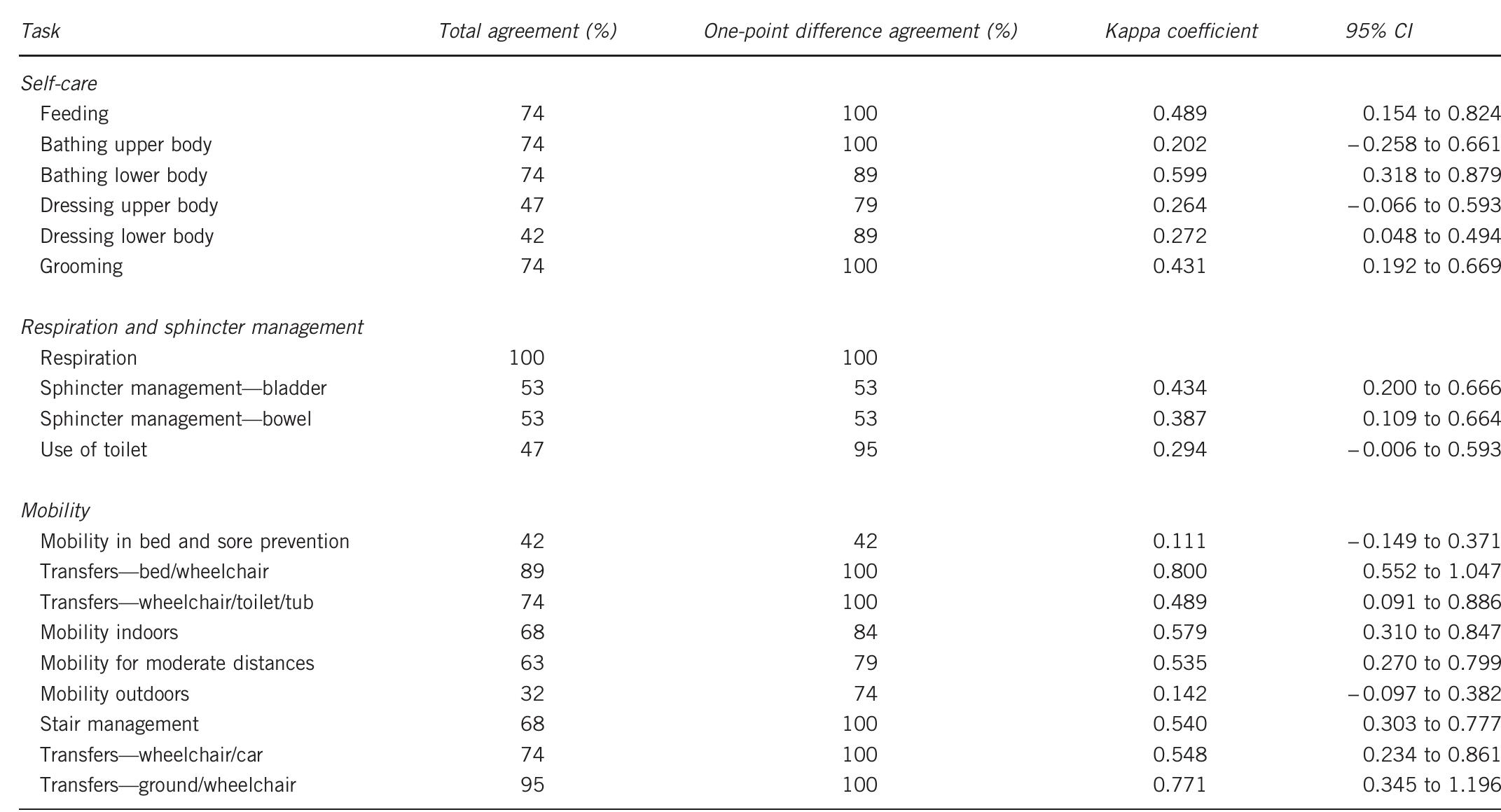 (PDF) SCIM III (Spinal Cord Independence Measure version III ...