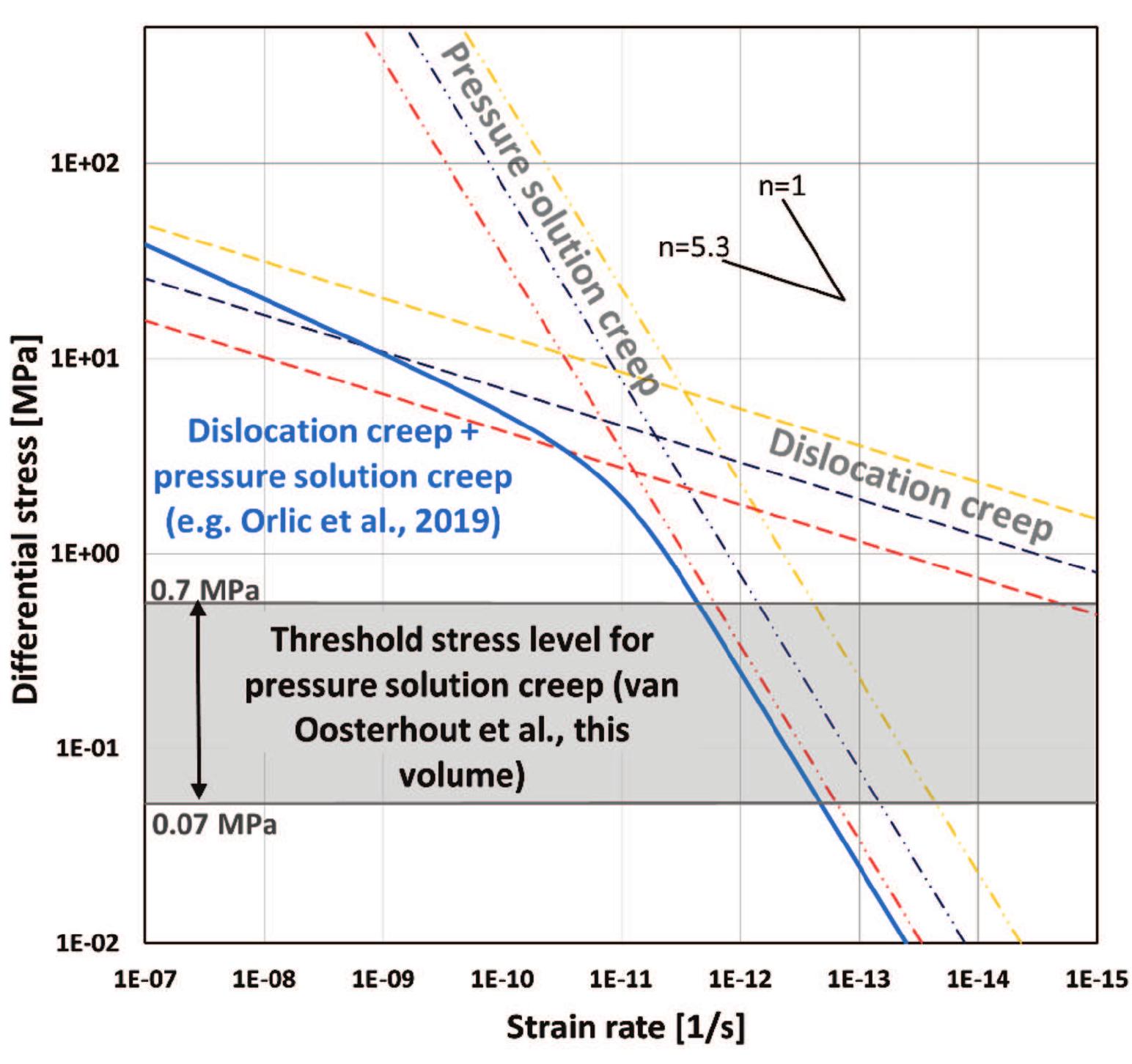 (PDF) The influence of a threshold stress for pressure solution creep ...