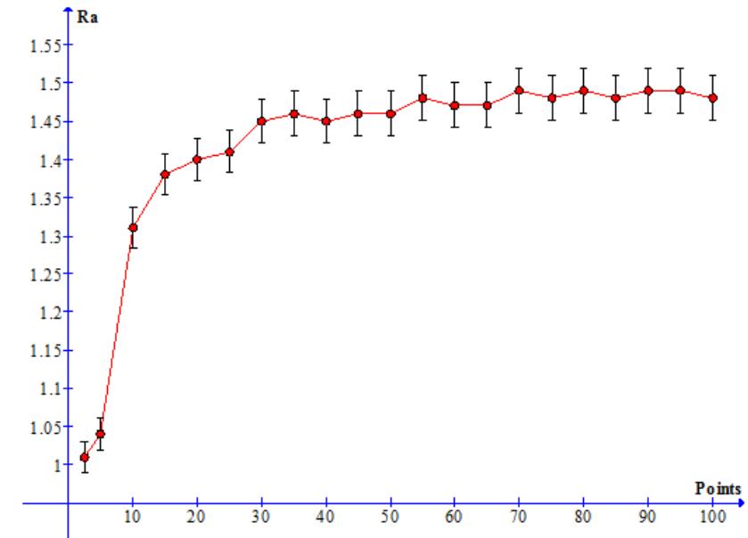 Ndp Charts (PDF) Investigation Into the Accuracy of 3D Surface Roughness ...