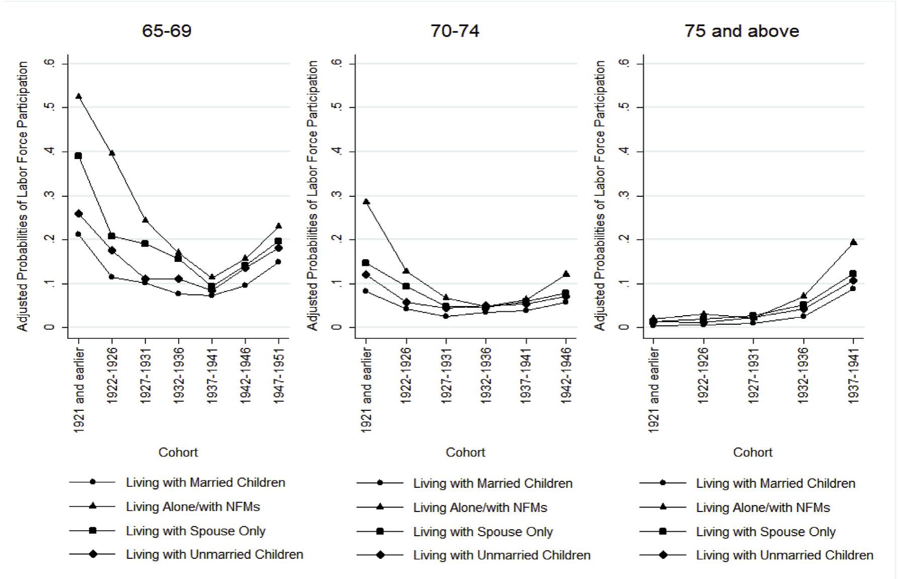 (PDF) Living arrangements and older People's labor force participation ...