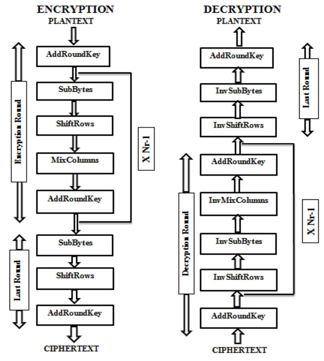 (PDF) Review on Improvement of Advanced Encryption Standard (AES ...