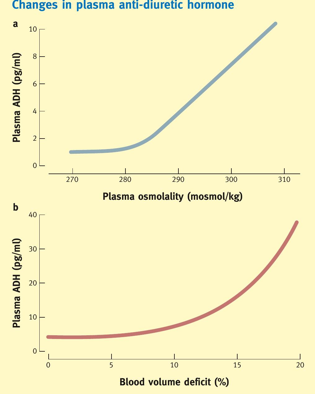 (PDF) Regulation of fluid and electrolyte balance
