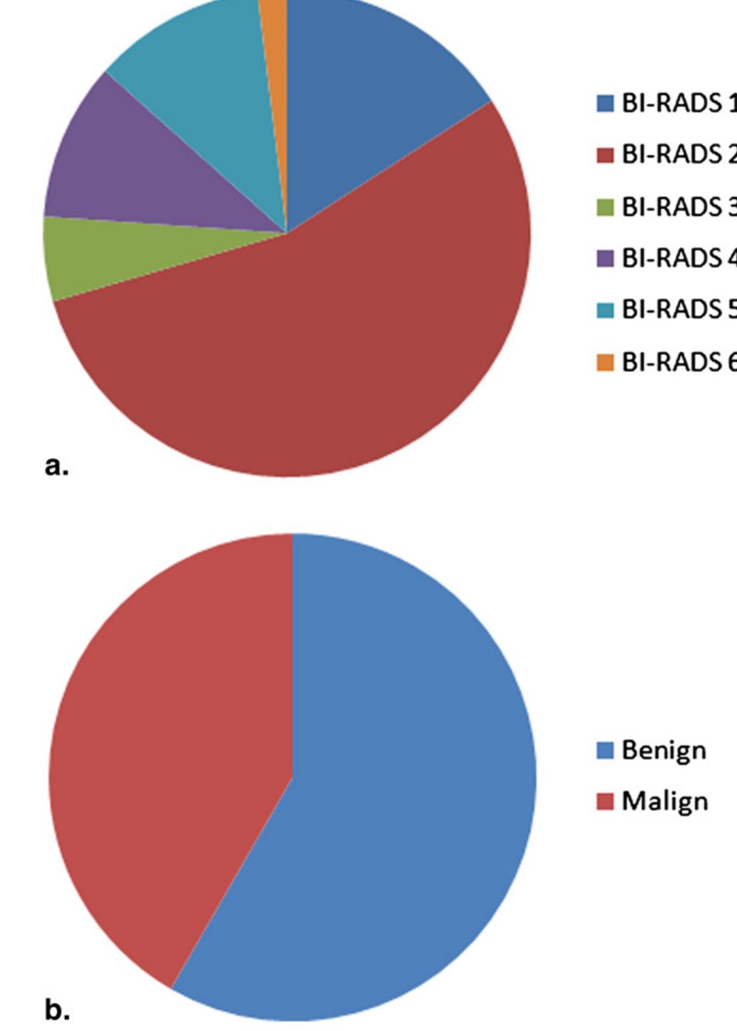 Charts of (a) the breast imaging reporting and data system