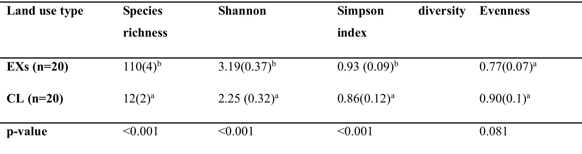 Supercript Table Table 2 - from Assessment of Exclosure Impact on Carbon