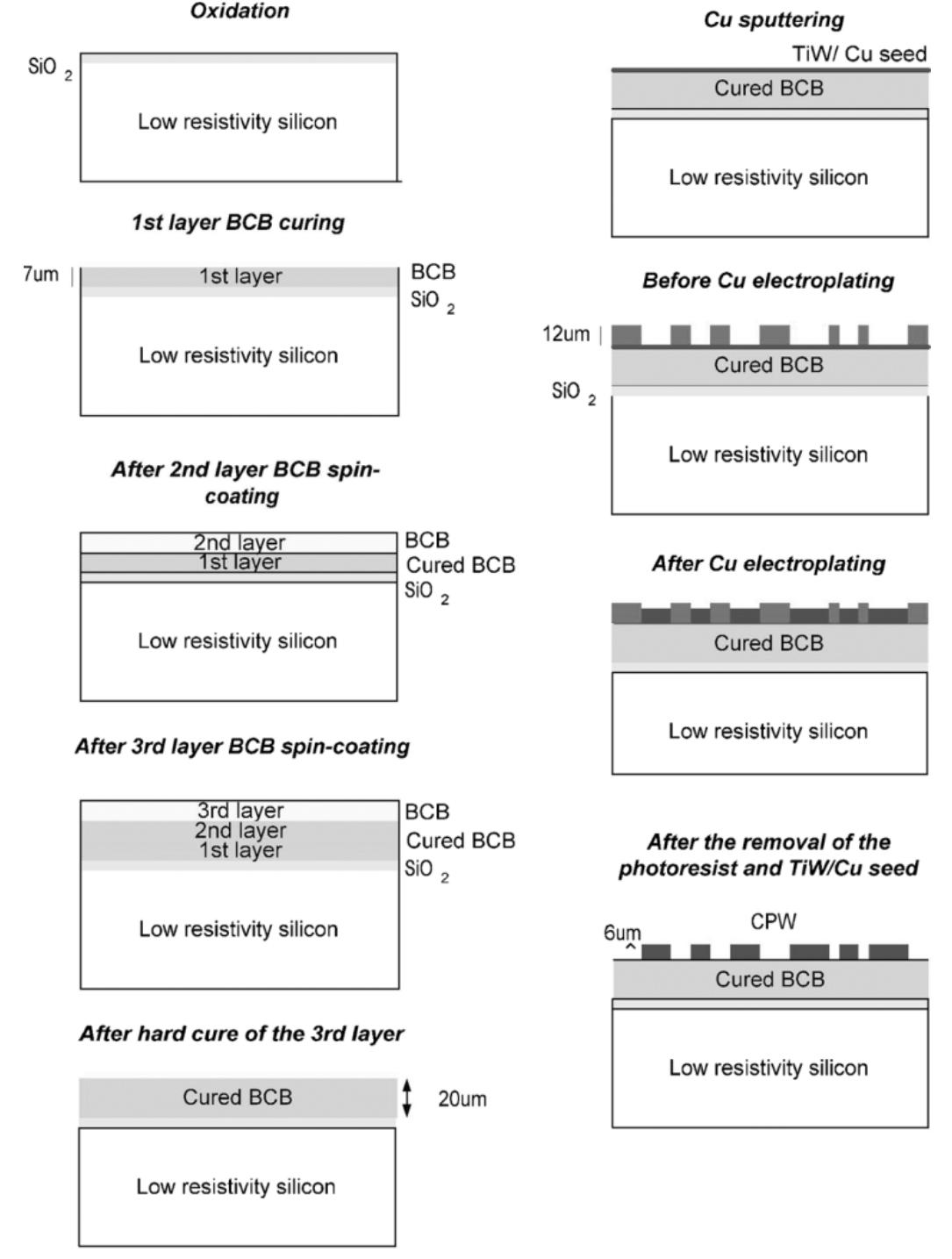 Figure 1 - from Low-Loss Coplanar Waveguides Interconnects
