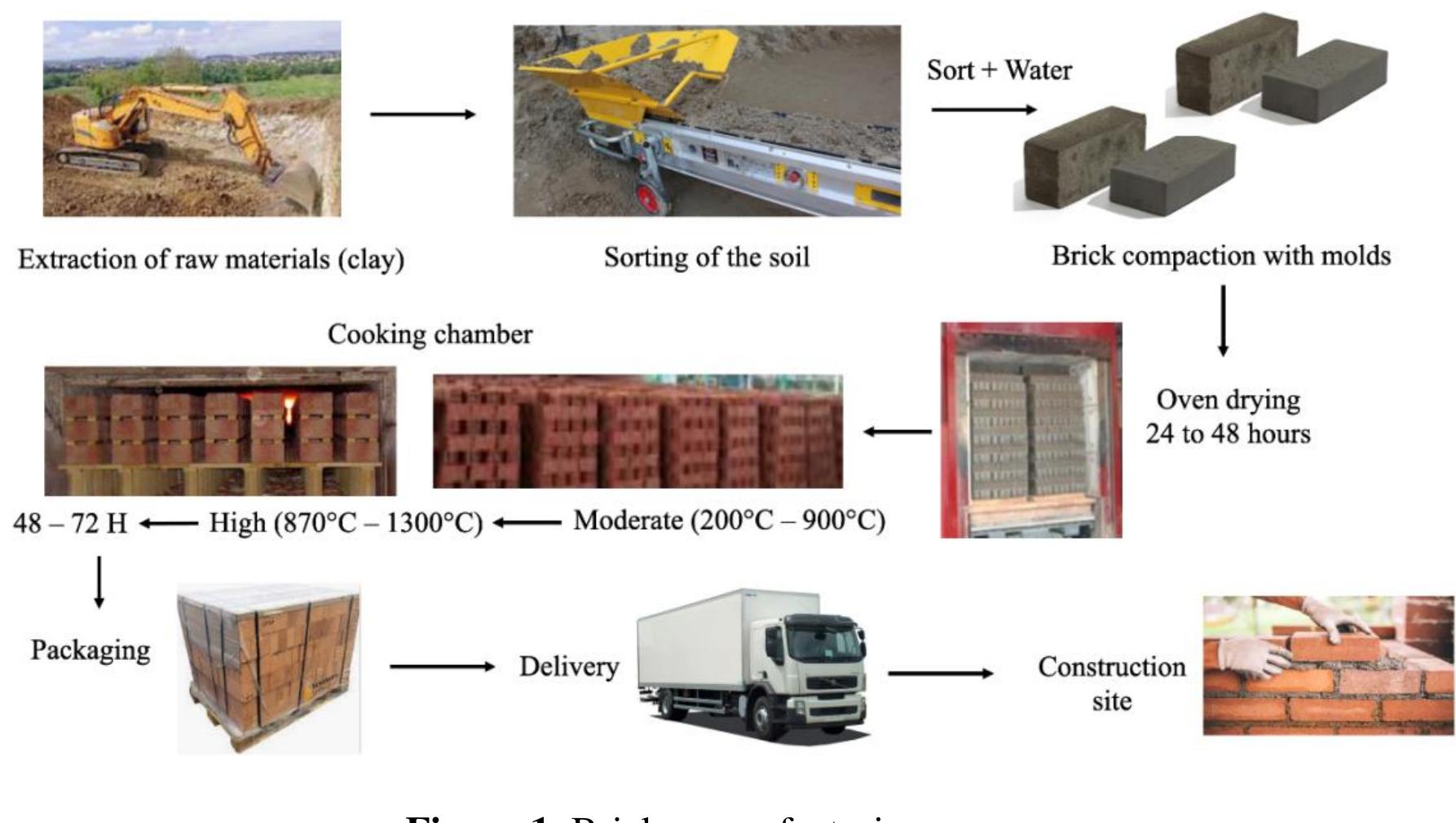 (PDF) Iot-based architecture to improve workflow in bricks manufacturing