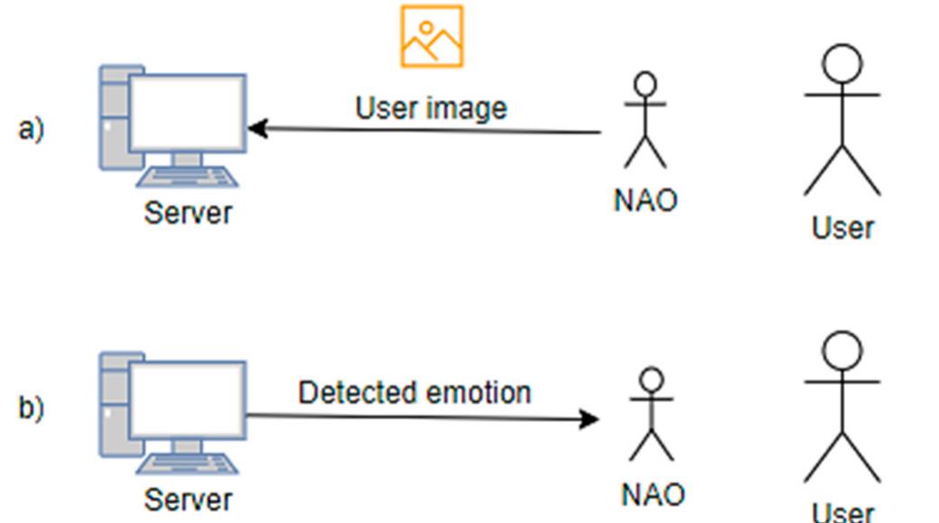 (PDF) Emotion Recognition in Human–Robot Interaction Using the NAO Robot
