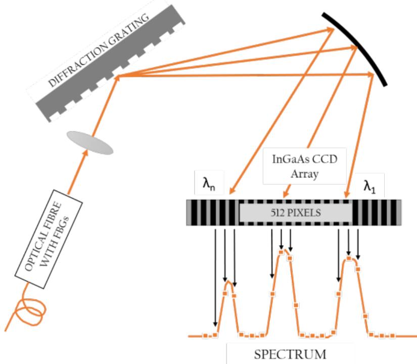 Spectrometer Pixel Array Schematic of a typical pixel array-based solid-state