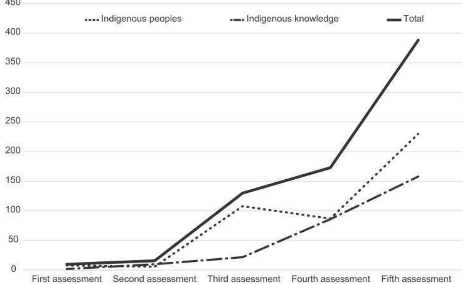 (PDF) Indigenous Knowledge for Climate Change Assessment and Adaptation