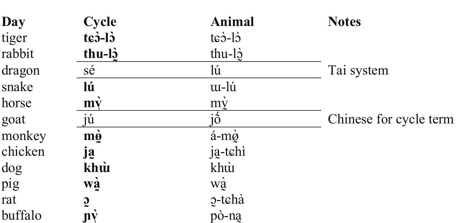 Table 7: Muji Duodenary cycle  The two “external” terms are Dragon sé and goat ju, and it is possible that these are not part of the localized system because the Muji do not know them directly. As with Paza and Sida, Dragon is understood to be the semi-mythical ngeuak ‘water spirit’. Goat seems to be Sheep (Chinese == yang or Cantonese yeungh), an animal that would not be known in the uplands of this area.  