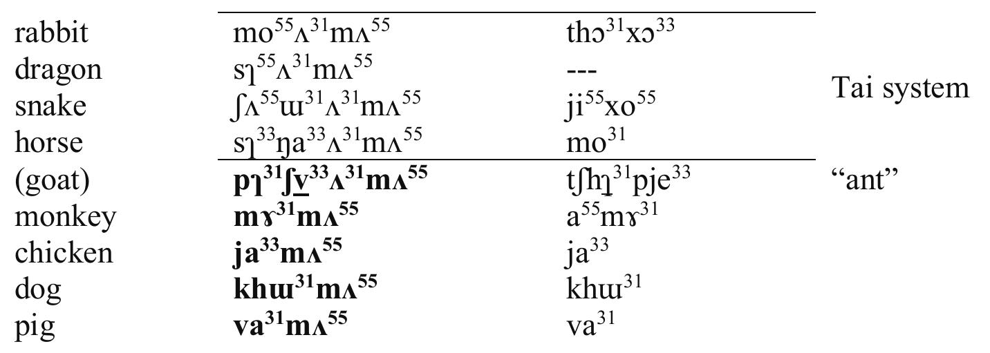 In the Ximoluo system Rabbit, Dragon, Snake and Horse retain the term from the Tai system. These four, together with the notable innovation of Ant in place of Goat, have the a*’ morpheme preceding ma*’. The different morphosyntax seems to suggest that these five elements are double marked as “external” to the contemporary system.  Continuity and Change in the Duodenary Cycle: Language Contact in the Laos-China Border Area 135 