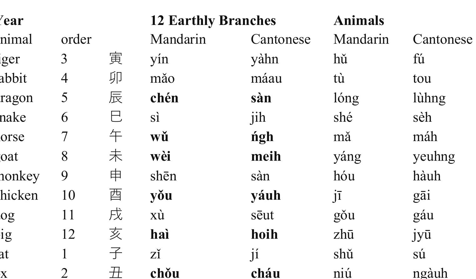 Table 1: Mandarin and Cantonese forms for 12 Earthly Branches and Associated Animals 