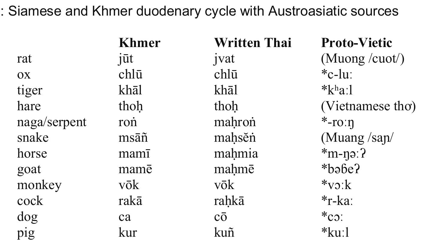 The contact scenario is then between speakers of old varieties of Khmer and Vietic to generate the system, with borrowing of the Khmer system in entirety into Siamese first in its written form (Ferlus 2014). The Siamese system is part of the large-scale linguistic and cultural influence taken on from Khmer in the Chao Phraya valley between the 8th and 12th centuries (Huffman 1986), and parallels what may have happened in the older Chinese system. Speakers of Siamese and Khmer refer to the 12-years with these names  that do not evoke specific animals, but use the common name of the relevant animal associated in parallel.  