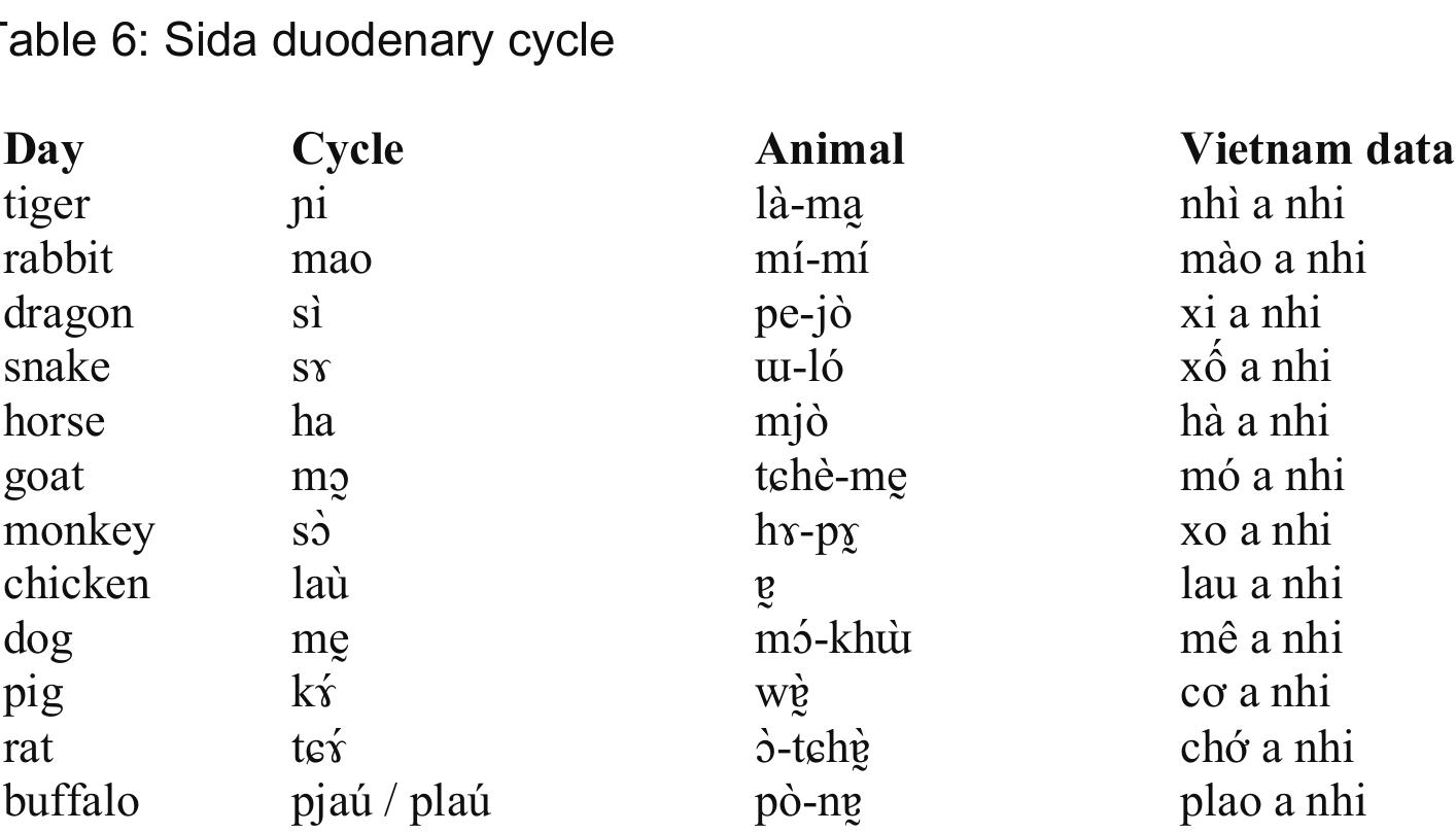 Vietnam Sila (Nguyen Van Huy 1978), given here in the original Vietnamese-style notation, show closely corresponding forms. As expected, Sida preserves medial /I/ in with the modern variation /j/ in Buffalo (Badenoch and Hayashi 2017). The initial of Chicken can be reconstructed in Tai as *r, as attested by Khmu. In the Tai data provided above, the contemporary reflex is /h/, but the Sida form indicates a different sound change of *r > 1 in /lat/. Like Paza, Horse is reduced to /ha/ from *sya. 