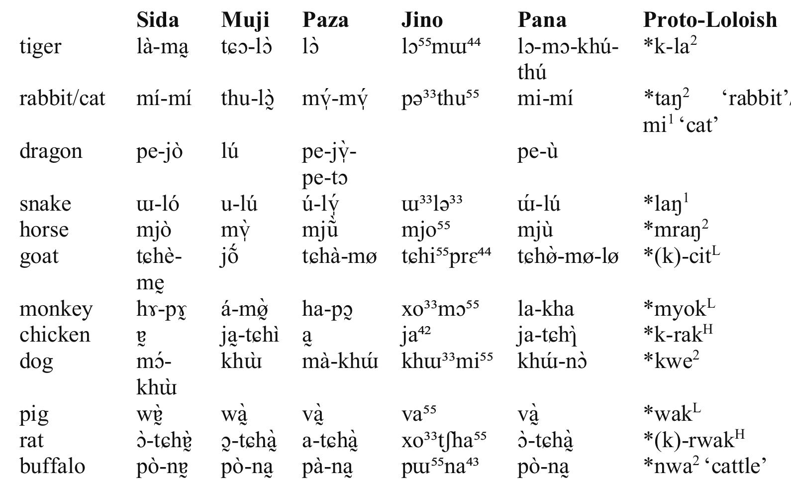 For the most part, animal names have solid etymologies. Disyllabic forms are most common, while Pana employs reduplication in Tiger and Goat, perhaps reflecting preference for euphony in animal names (Badenoch 2019). Sida and Paza agree on morphosyntax of Dog, while Jino and Pana agree on the reverse pattern of compounding. There seems to be a common Tai lexeme ‘ngeuak’, which has been replaced in Muji with what looks like the old base word for ‘snake’, which might signify more of a ‘dragon’ image. [See Badenoch this volume. ] 