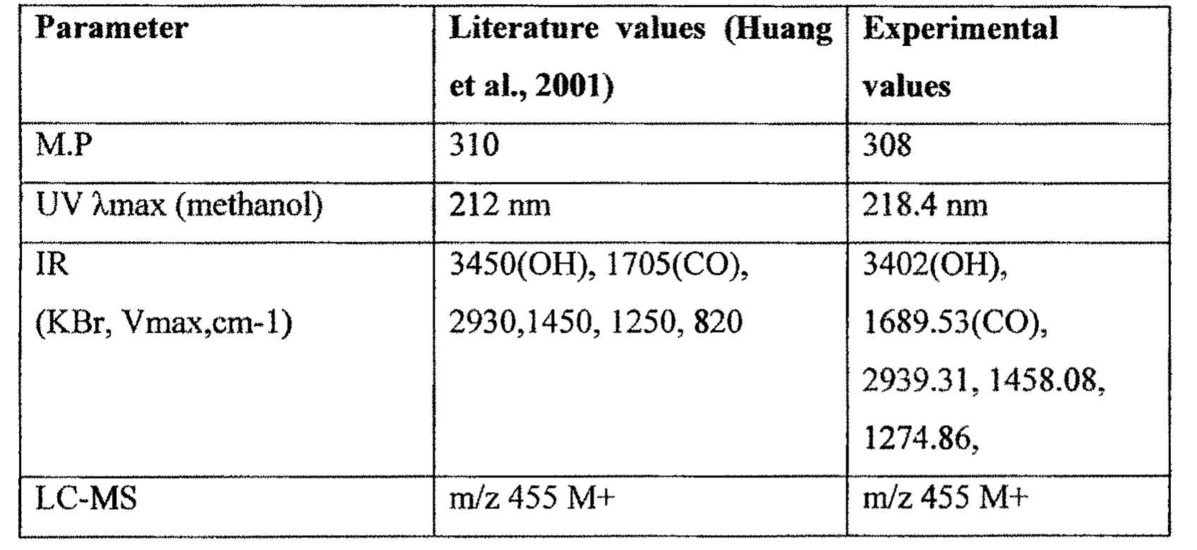 (PDF) Isolation, Characterization and Estimation of Oleanolic Acid from ...
