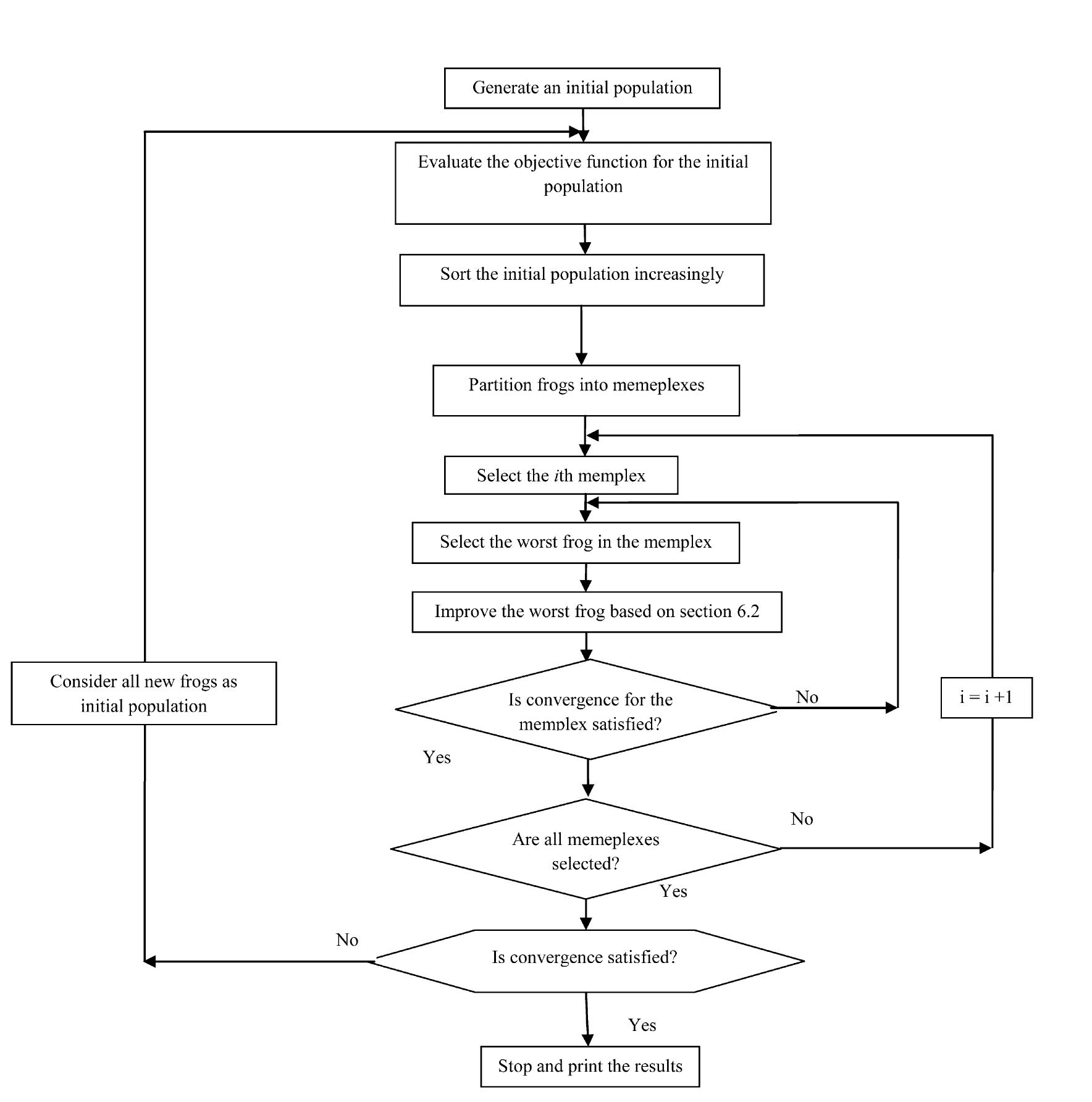 Flowchart of the msfla. the series of steps to calculate the