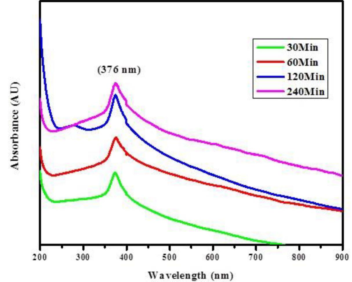 Uv-vis spectra of zno nps at 400 °c annealed temperature