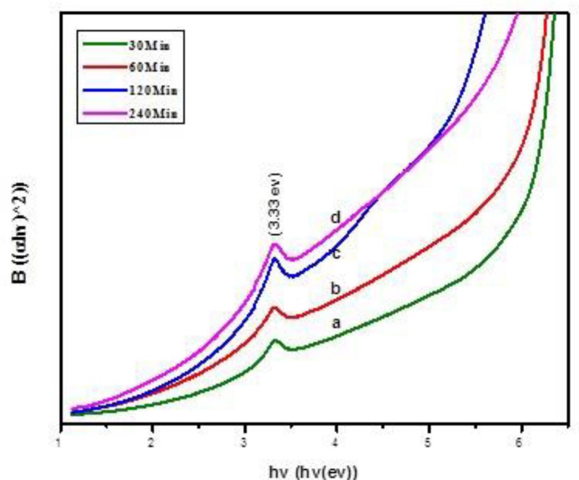 Fe-sem spectra of zno nps at 400 °c annealed temperature