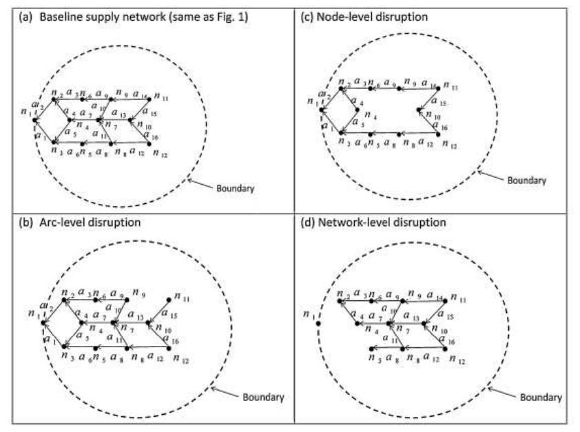 Material Flow Distruption Network Graph (PDF) A Literature Review On Multimodal Freight Transportation Planning ...