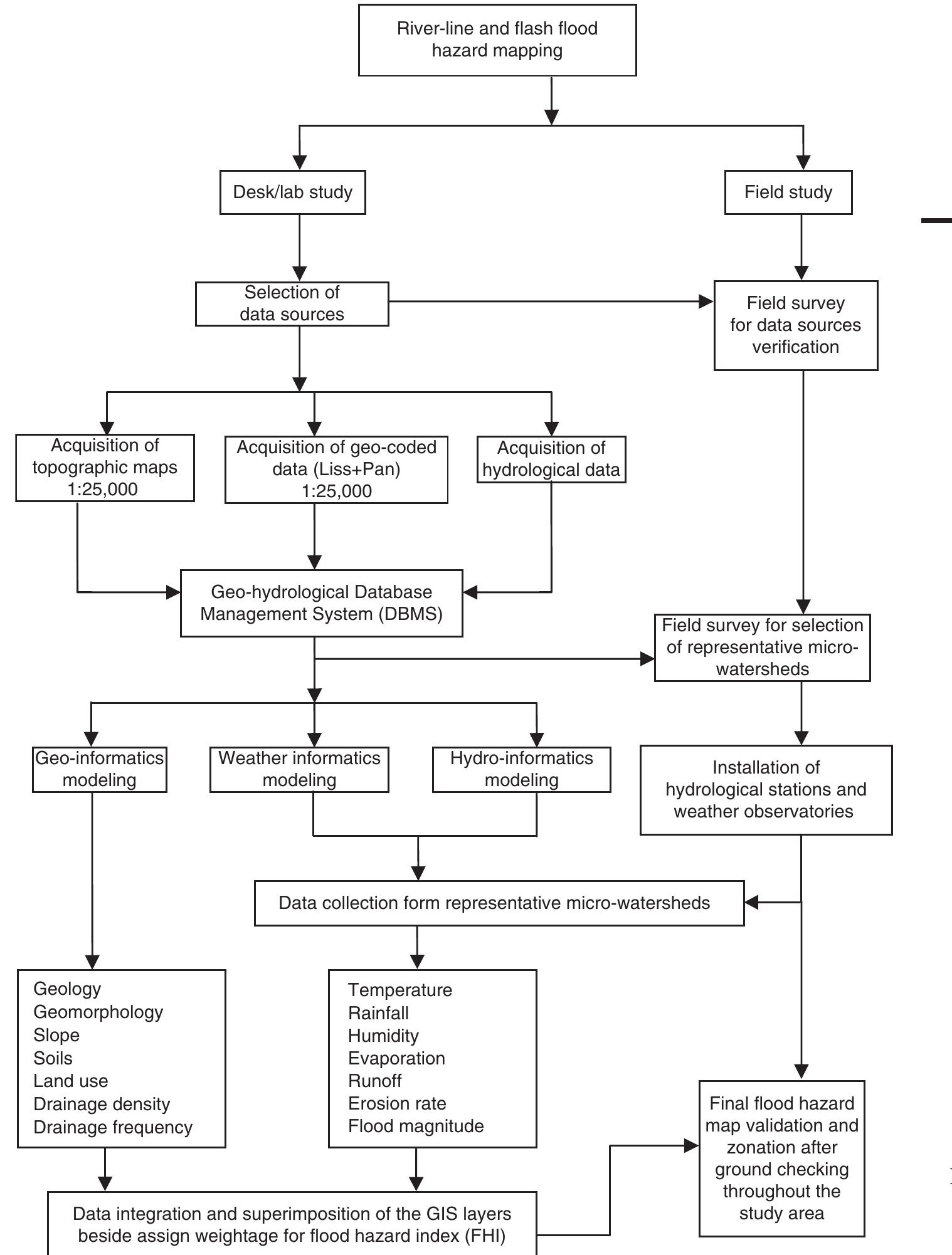 Figure 2 - from Identification of flash-floods-prone river