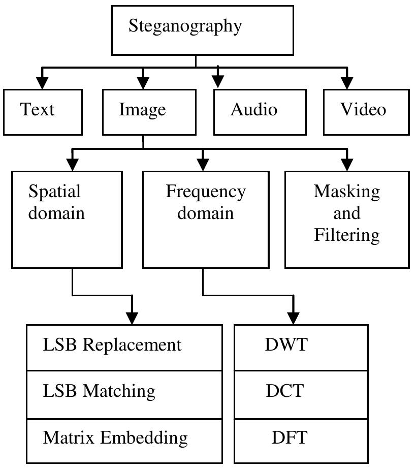(PDF) A Review on Image Steganography Techniques