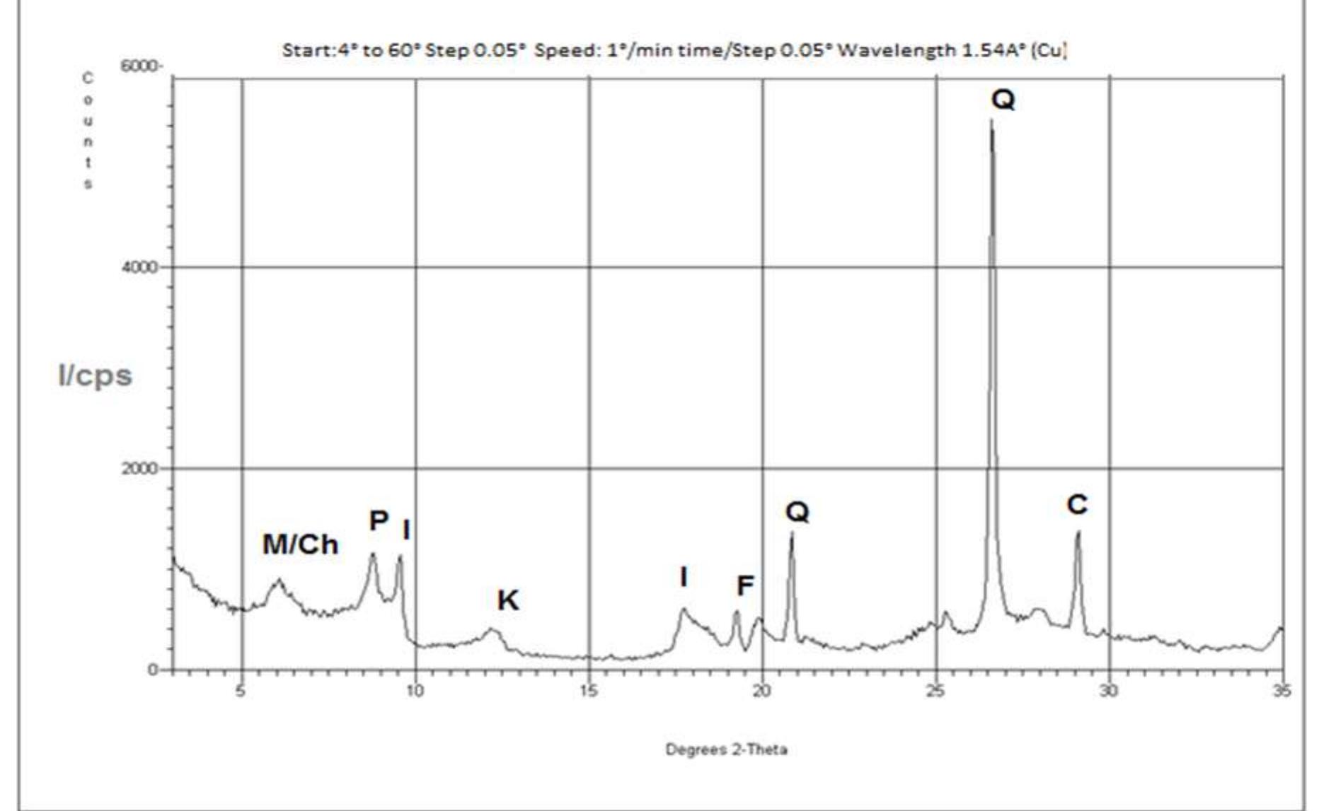 (PDF) CLAY MINERAL TYPING IN THE SHALE UNITS OF THE KAISTA AND ORA ...
