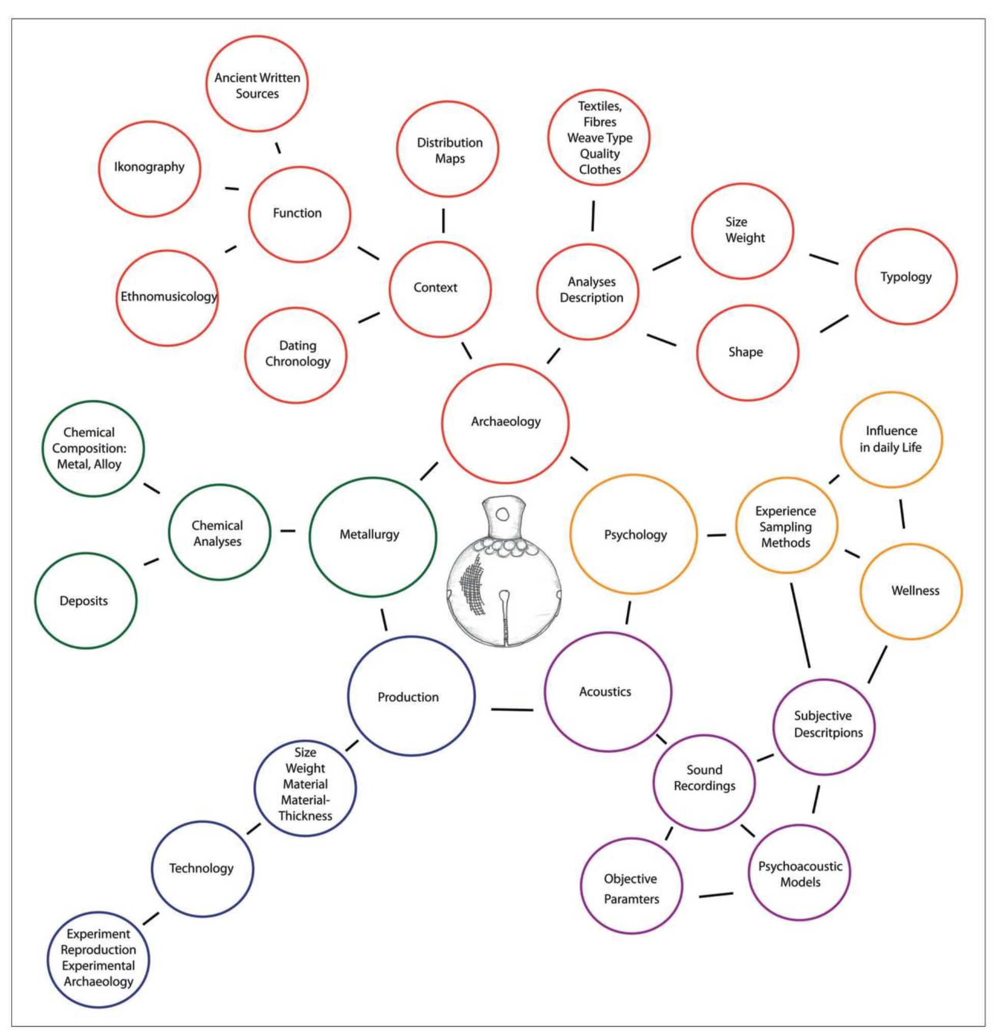 Figure 1. Model of the interdisciplinary research project (Graphic: B. M. Pomberger) 