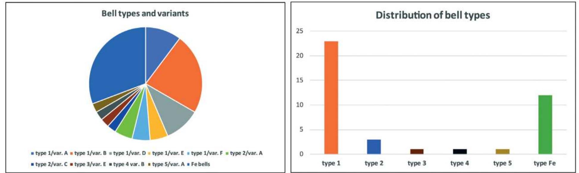 Figure 5. Distribution of bell types and variants (Graphic: B. M. Pomberger  5. dbra. A cseng6tipusok és egyes varidnsaik eloszldsa (Rajz: B. M. Pomberger)  Figure 4. Types of Roman bells in Savaria and Vas county (Graphic: B. M. Pomberge  4. dbra. A savariai és Vas megyei romai kori csengok tipusai. (Rajz: B. M. Pomberger)  4. dbra. A savariai és Vas megyei romai kori csengok tipusai. (Rajz: B. M. Pomberger) 