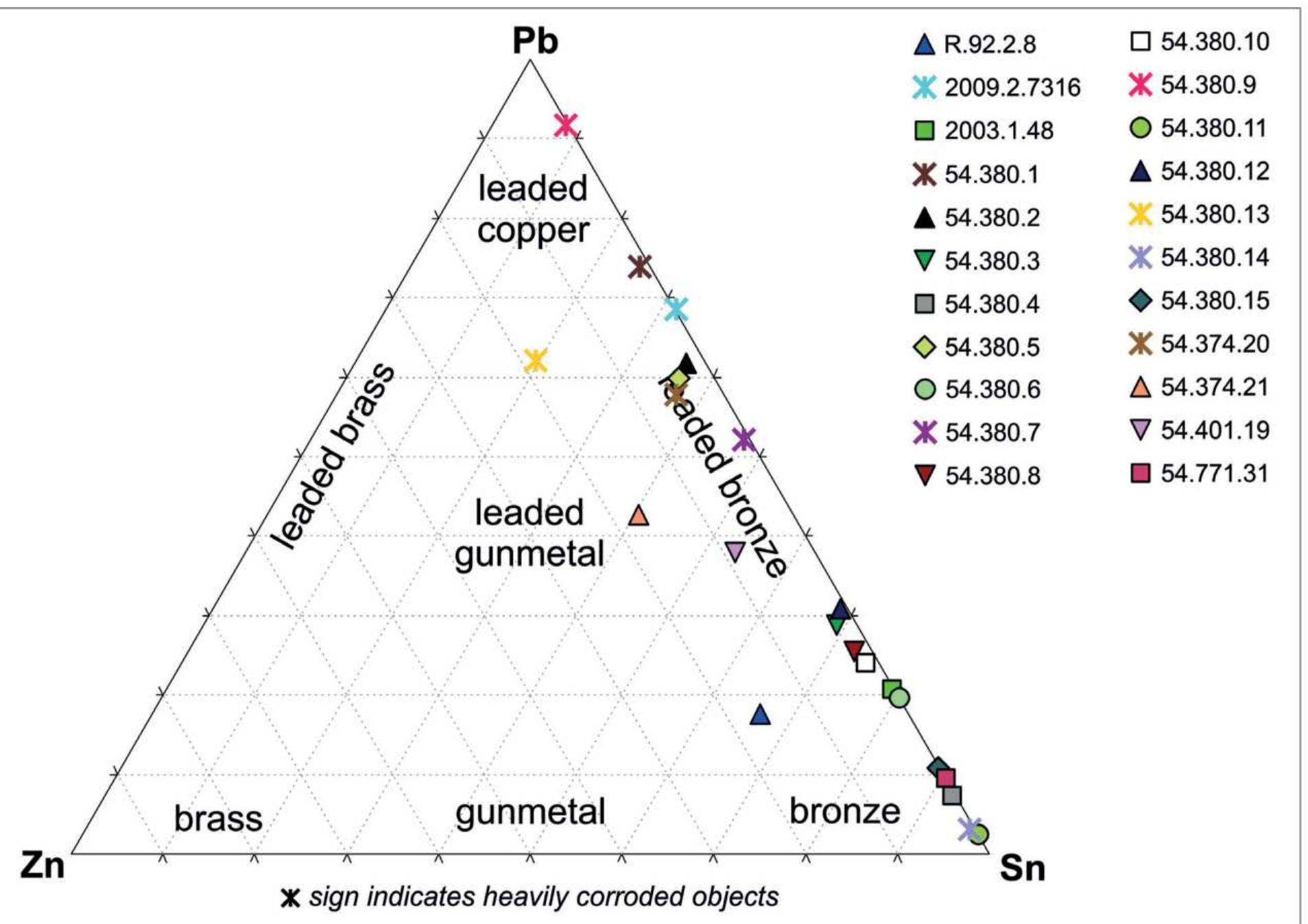 Figure 6. Chemical composition of the metallic idiophones from the Roman Period plotted on the Sn-Pb-Zn ternary diagram (according to BayLEy 1989). During the corrosion processes lead and tin contents increase, whereas zinc content decreases towards the surface (Graphic: V. Mozgai)  6. bra. A rémai kori fém idiofonok kémiai 6sszetétele az Sn-Pb-Zn hdéromszégdiagramon dbrdzolva (BAYLEY 1989 alapjdn). A korrézids  folyamatok sordn az 6lom- és éntartalom né, mig a cinktartalom a felszin felé csékken (Abra: Mozgai V.) 
