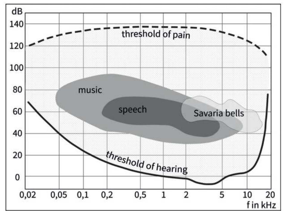 Figure 8. Human auditory of the Savaria bells and idiophones 