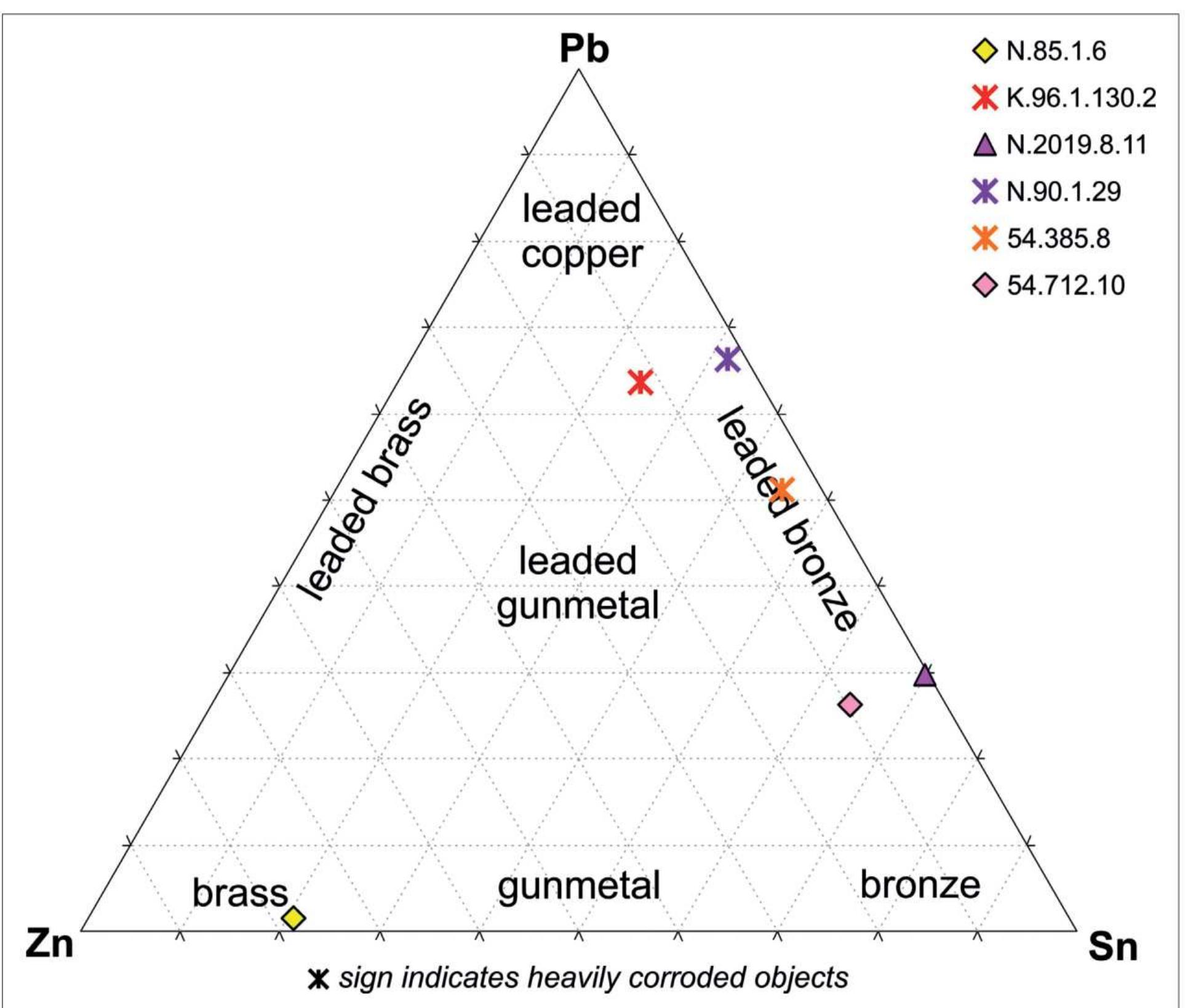 Figure 13. Chemical composition of the pellet bells and bells of the Migration —_ Period plotted on the Sn-Pb-Zn ternary diagram (according to BayLey 1989). During corrosion processes, lead and tin contents increase, whereas the zinc content decreases towards the surface (*: heavily corroded objects) (Graphic: V. Mozgai)  13. dbra. A Vas megyei népvandorlas kori csengék és csbrg6k kémiai Gsszetétele az Sn-Pb-Zn héromszégdiagramon dbrdzolva (BAYLEY 1989  alapjan). A korrézids folyamatok sordn az 6lom- és éntartalom né, mig a cinktartalom csékken a felszin felé (*: erésen korrodalt targyak) taheas hAnwnat Ww 