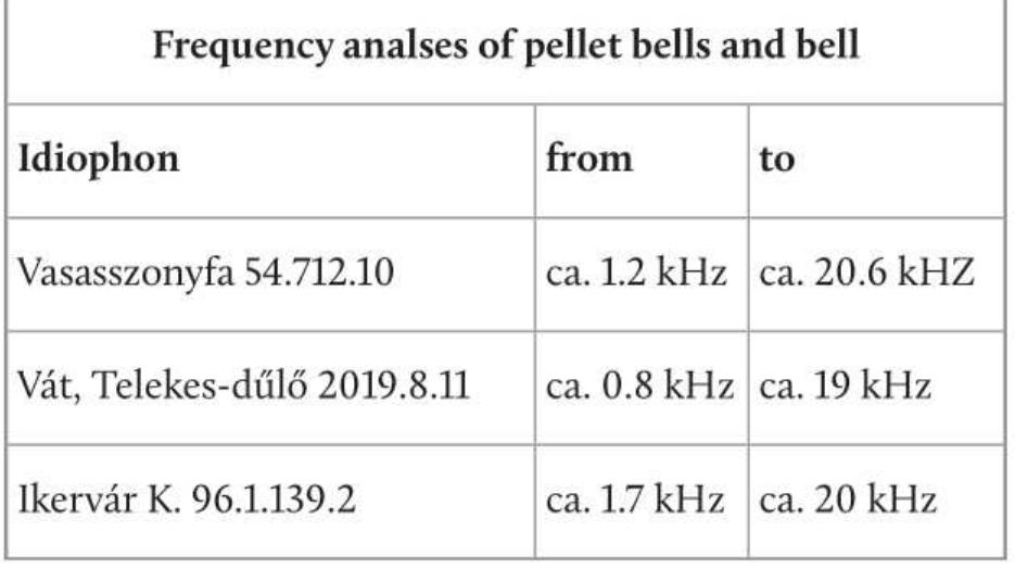 Very often pellet bells were found in graves. If the grave is undisturbed we can locate the idiophone and draw conclusions from its position concern- ing its function. In grave 88, from the Vasasz- szonyfa cemetery, the pellet bell lay between the legs of the buried man. Another, unfortunately lost pellet bell from grave 143 lay on the stomach of the child, and in grave 154 the pellet bell was near the waist of the man (cat. 36-38.). Similar positions are known from several Avar Period burials from Hungary, Slovakia and Austria, in most cases from more poorly equipped burials of  children and women (KovAcs 1988: 150-151;  Table 9. Partial range of the pellet bells and bells (Graphic: B.  Figure 14. Spectrograms of pellet bells and bells from Vas County (Graphic: J. MithIhans)  14. dbra. A vizsgdlt népvandorlas kori csengék és cs6rg6k frekvenciatartomdnya (J. Miihlhans)  Figure 14. Spectrograms of pellet bells and bells from Vas County (Graphic: J. Mihlhans) 