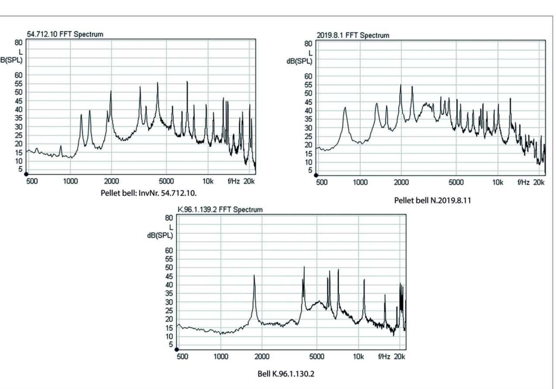 they are exactly the same. The pellet bells are a little less bright, while the bell is a little brighter (Table 10). 
