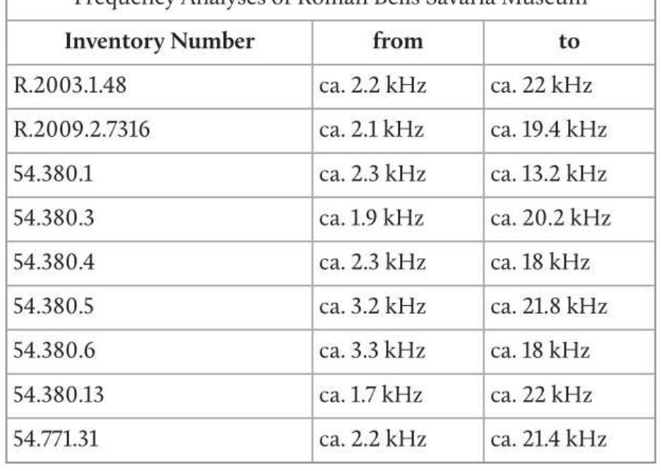 Table 4. Acoustic analysis (Graphic: B. M. Pomberger)  4. tablazat. A rémai kori csengék hangtartomdnya (Abra: B. M.  Pomberger) 