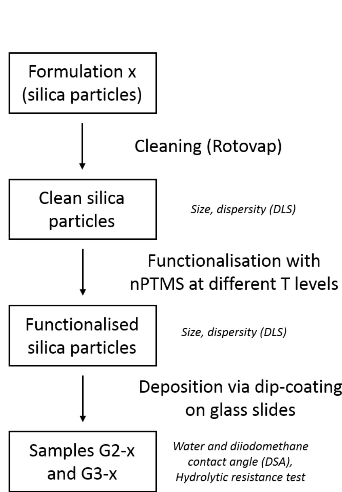 1: flow chart representing the coating process of glass