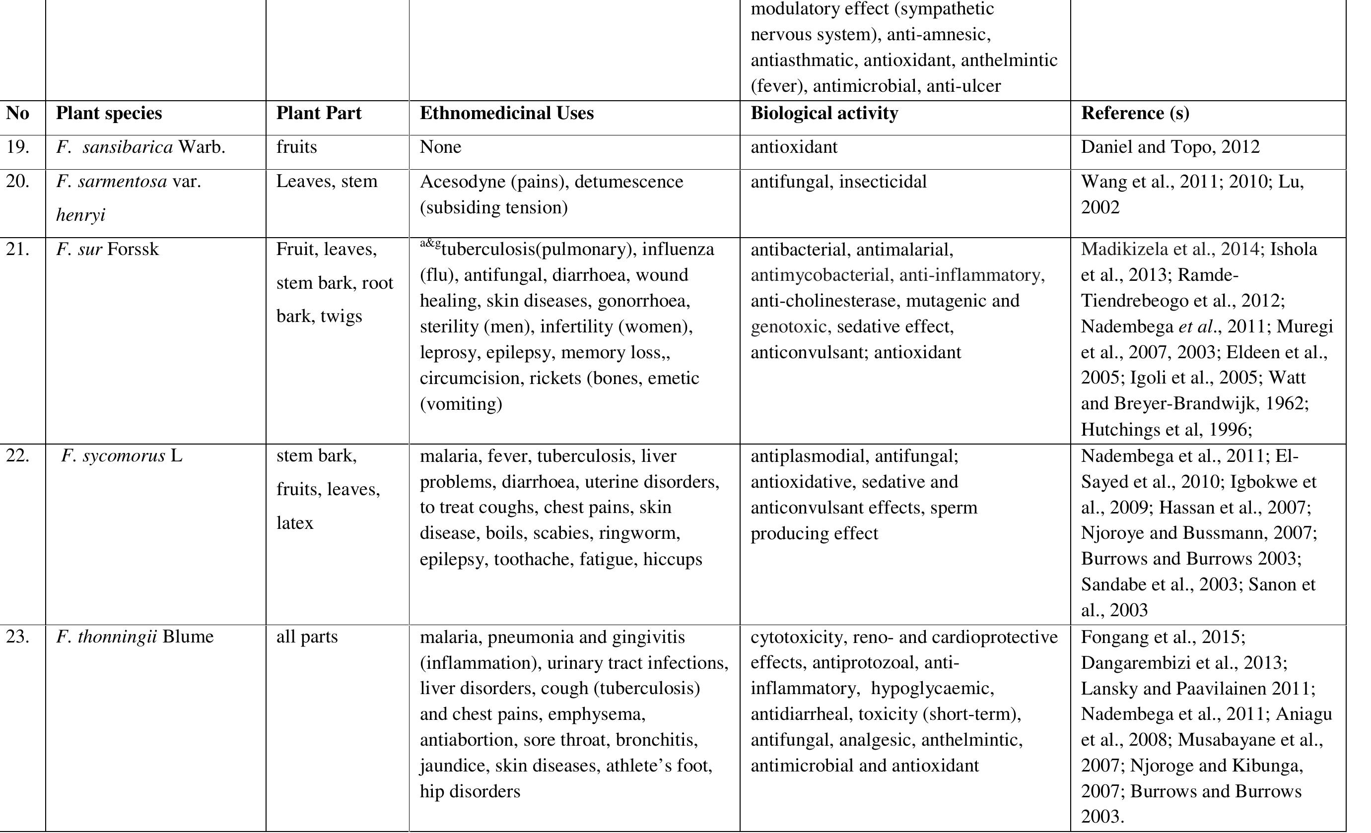 Table 6 - from Phytochemical analyses and biological