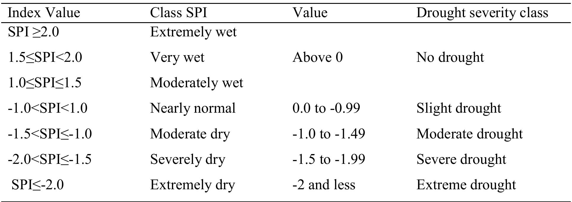 Spi based drought severity class
