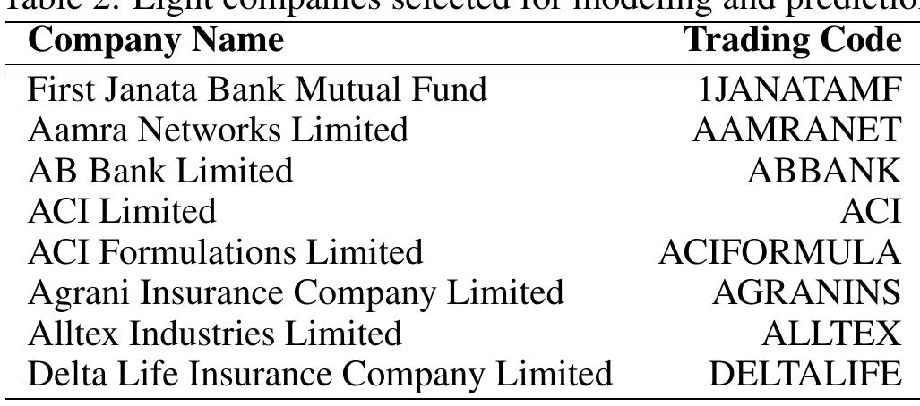 Table 2 - Transformer-Based Deep Learning Model for Stock