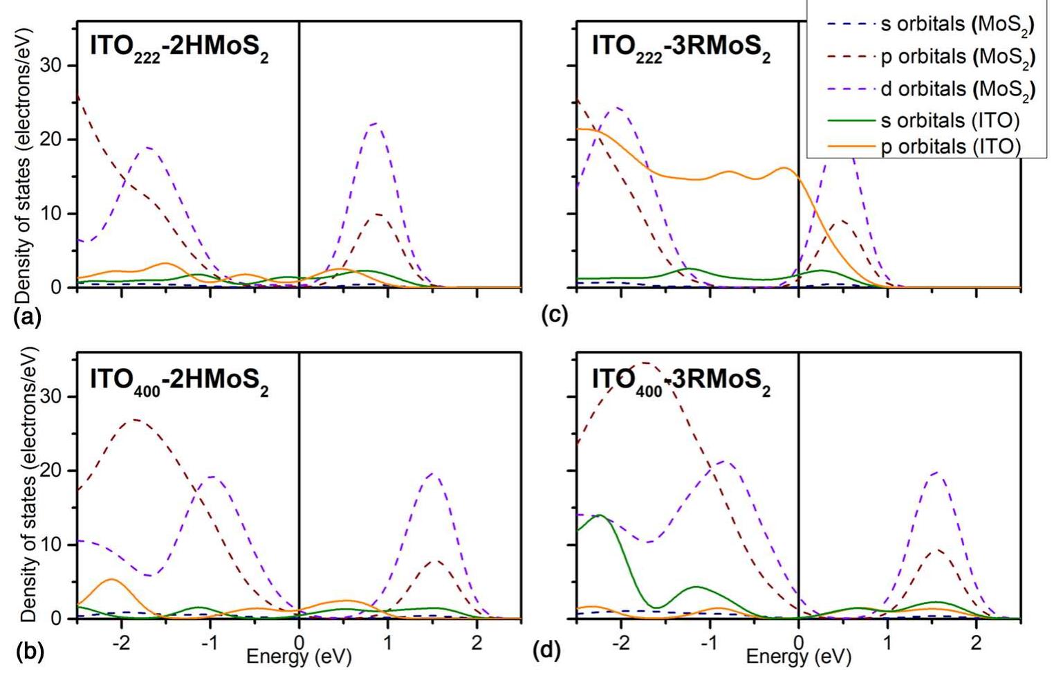 Contribution from s, p, and d orbitals from mos, and ito to