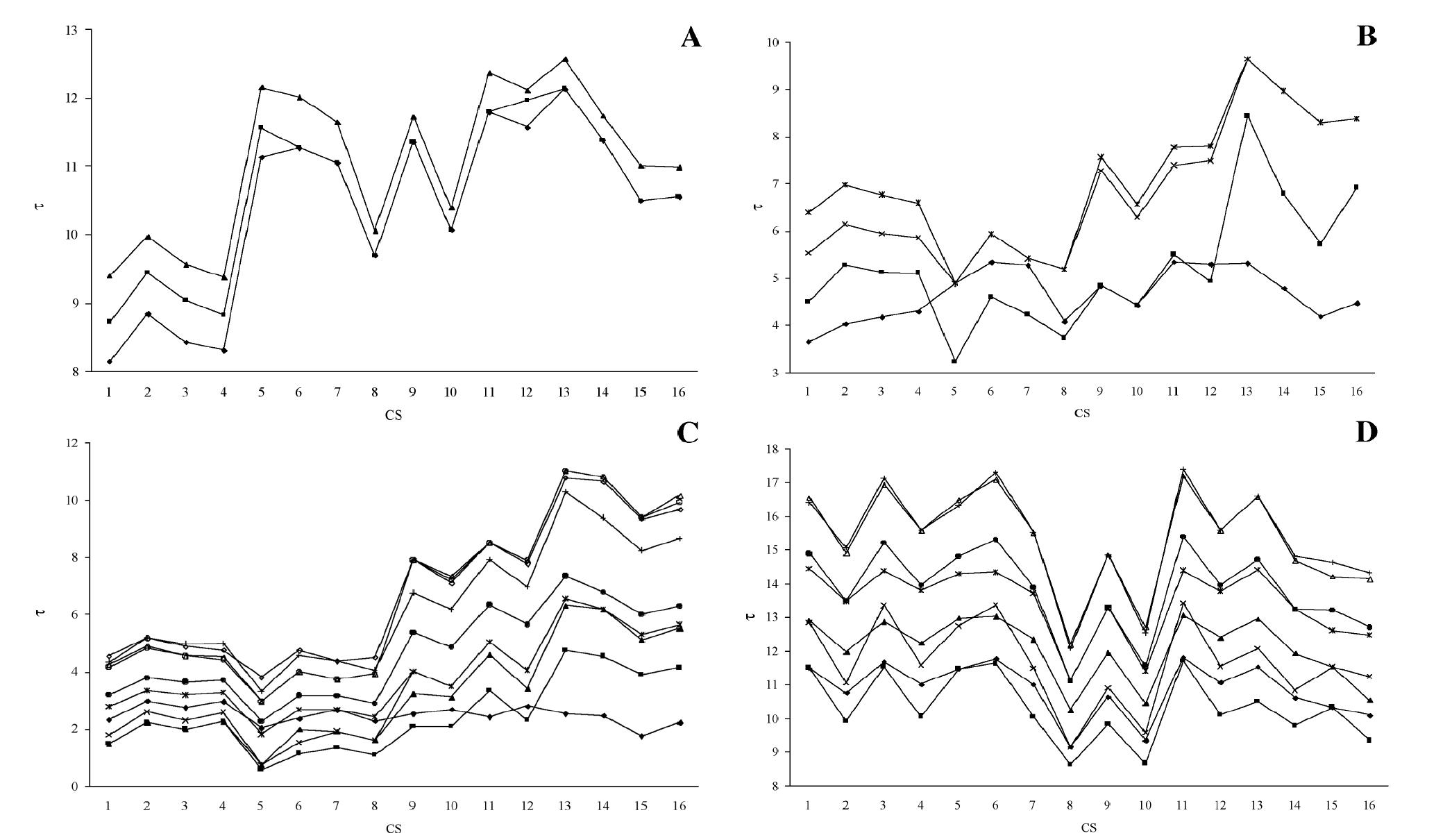 (PDF) Evaluation of Orthogonal/Dissimilar RP-HPLC Systems Sets for ...