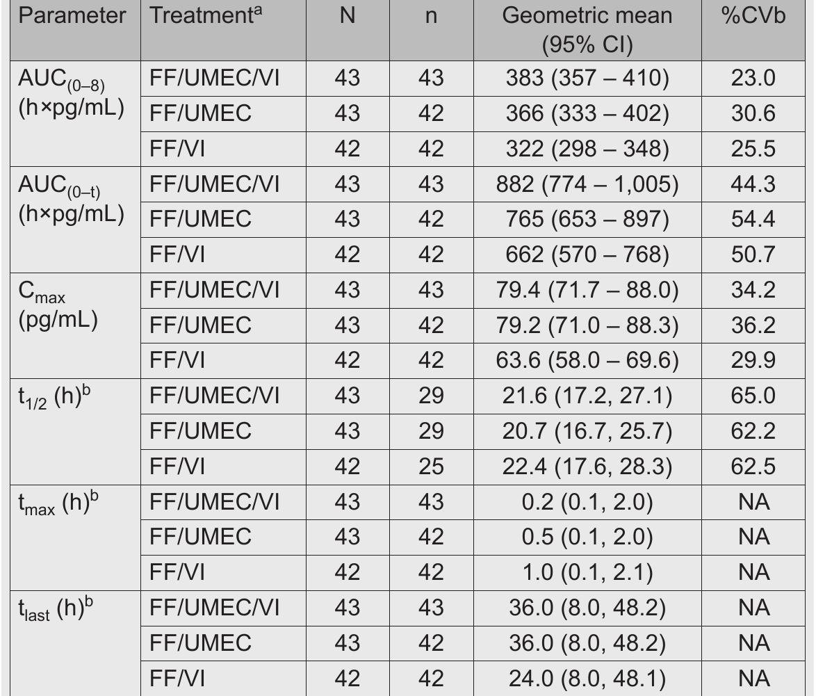 Umec Summary.pdf (PDF) Pharmacokinetics of fluticasone furoate, umeclidinium, and ...