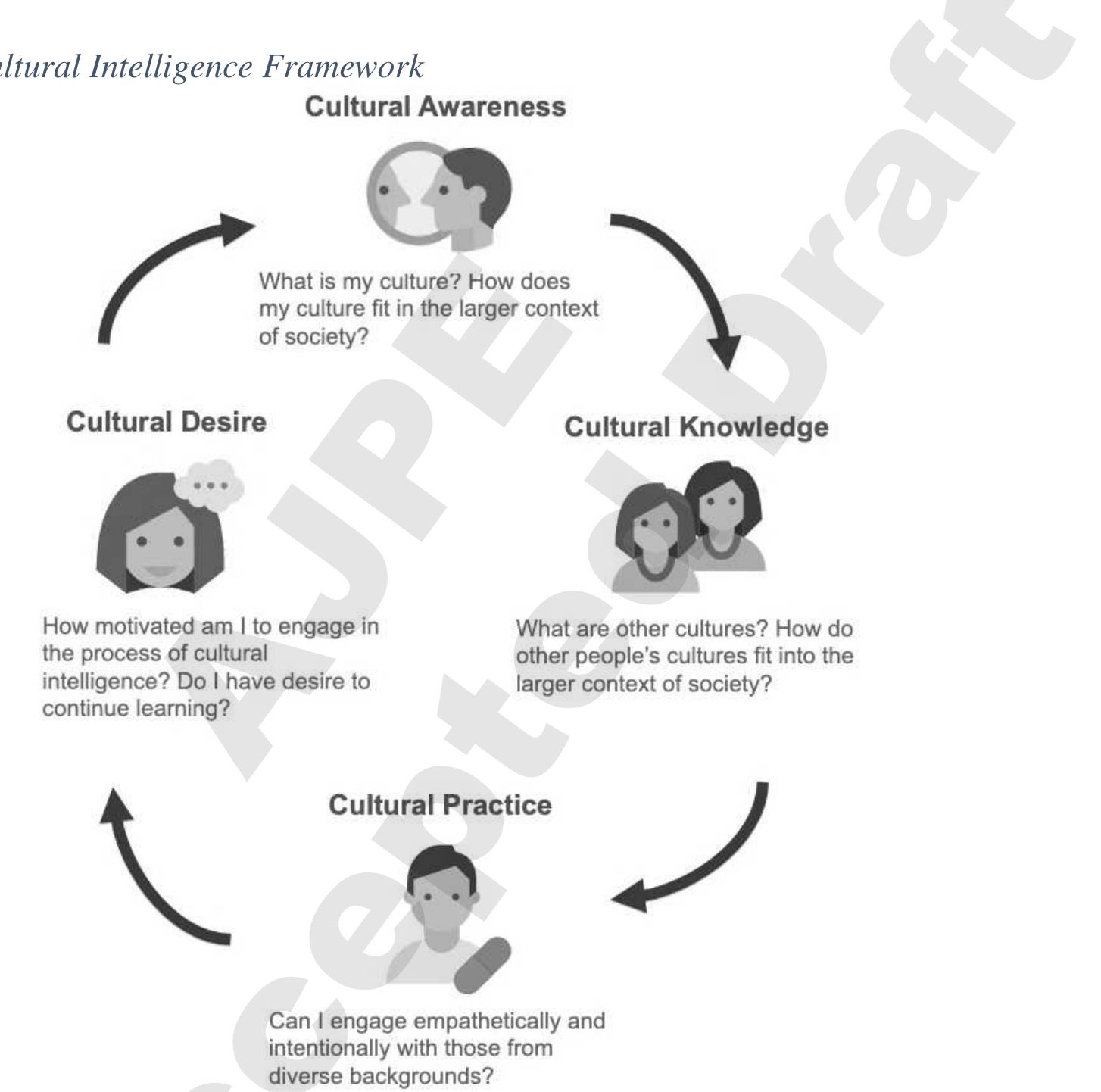 Domains of the cultural intelligence framework. the cultural