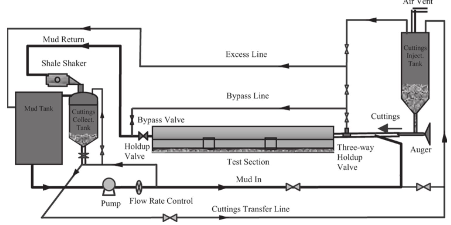 —schematic drawing of the lpat flow loop. cuttings are
