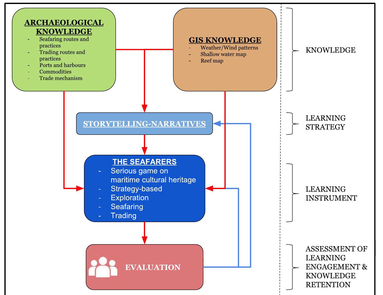 Fig. 1. Overview of the game system and evaluation. 