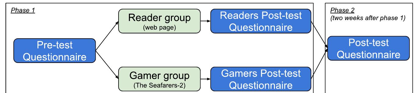 Fig. 6. Two-phase user-study. The first involved (1) filling out a pre-test questionnaire, (2) playing the game or reading the web page and (3) filling out a post-test questionnaire. In the second phase, done about 2 weeks later, a long-term post-test questionnaire was administered to study how well participants had retained the knowledge that was disseminated either through game playing or reading.  Prior to the large multi-site evaluation of “The Seafarers-2”, we ran a pilot study at Concordia University (Montreal, Canada) with 34  During the experiment, all participants filled out a pre-test survey which contained questions pertaining to demographics and back- ground information on their familiarity with the Mediterranean region (e.g. are they from the Mediterranean region or have they ever travelled there). After completing the pre-evaluation questionnaire, participants were randomly allocated to one of two groups: those who played the game “Player group” or those who read the web page about Seafaring practices “Reader group”. The Reader group participants were asked to 