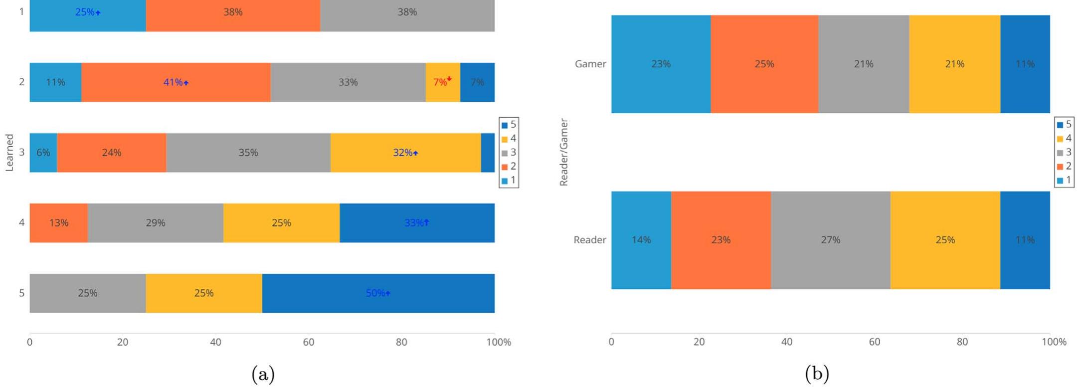 Fig. 8. (a) Engaged vs learned. (b) “More likely to visit a museum” in relation to the reader/gamer groups. There was no significant statistical difference in the participants’ responses in (a) and (b). A close correlation between engagement and learning can be noted in (a). 