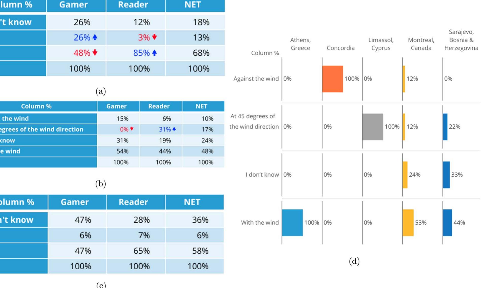Fig. 10. (a) Were there pirates in the classical period sailing in the Mediterranean? vs Reader/Gamer. Sample size = 60, 95% confidence level. (b) “What is the fastest way to sail” vs Reader/Gamer. Sample size = 29, 95% confidence level. (c) Sailing during the classical period in the Mediterranean was done by cruising along the coast and then crossing the sea only when known landmarks became visible on the opposite shore e.g. caves vs Reader/Gamer. Sample size= 80, 95% confidence level. (d) Per-site analysis of the responses for “What is the fastest way of sailing?”. Participants geographically located near the Mediterranean seem to be more familiar with sailing practices. Sample size= 29, 95% confidence level. 
