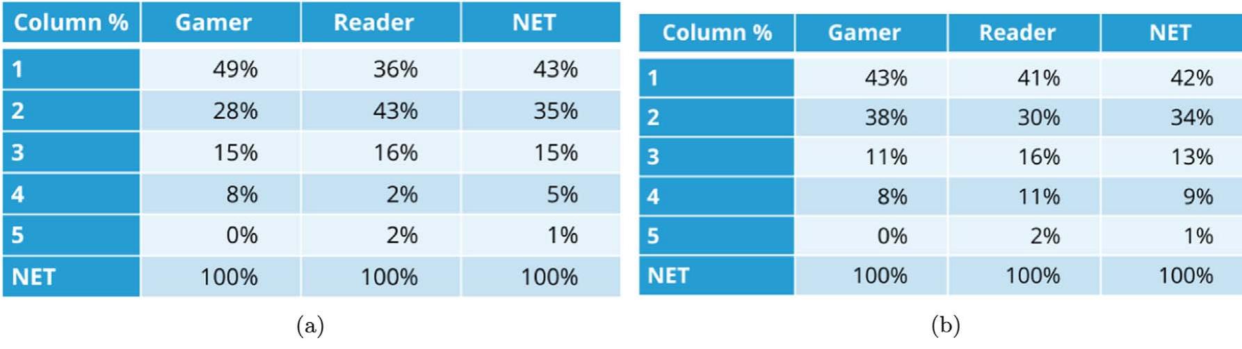 Fig. 7. (a) Knowledge on general topic in relation to the reader/gamer groups. (b) Knowledge on sailing practices in relation to the reader/gamer groups. 